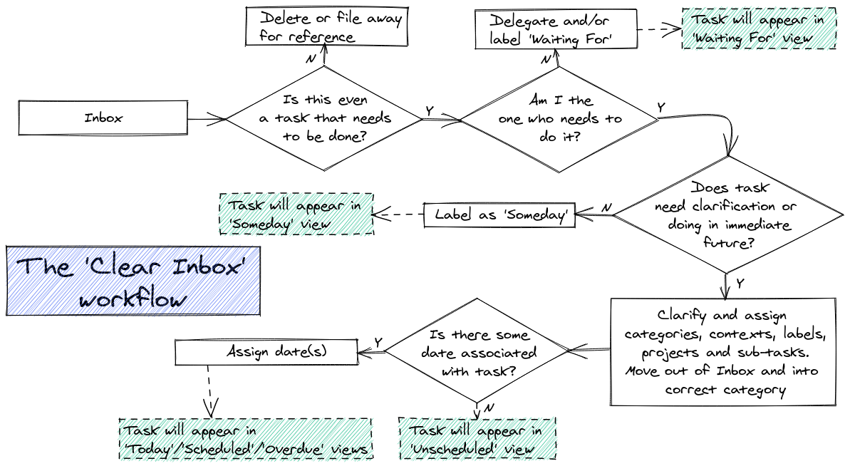 Clearing Inbox Workflow