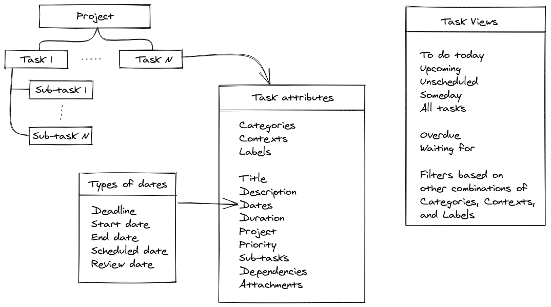 Task attributes and views