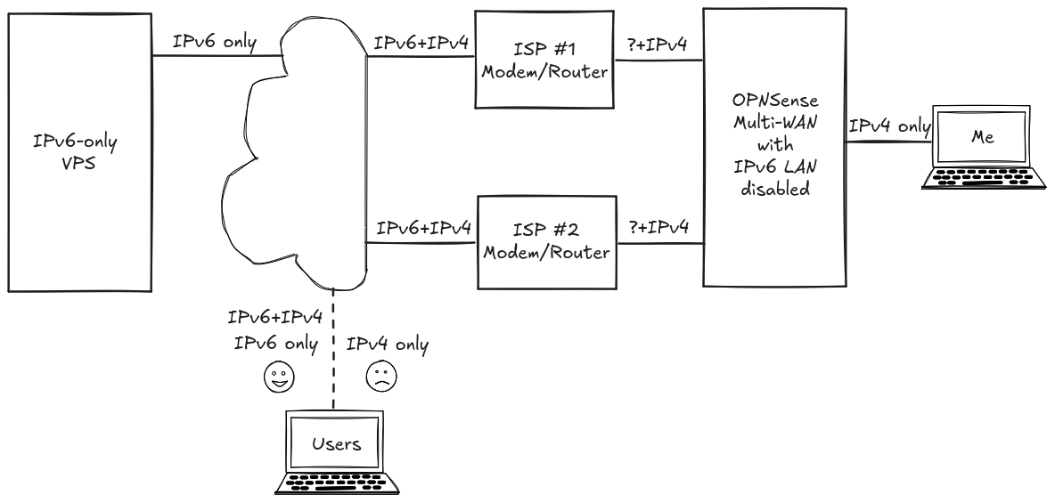 Overall network topology