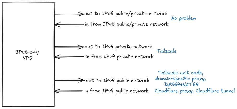 VPS i/o