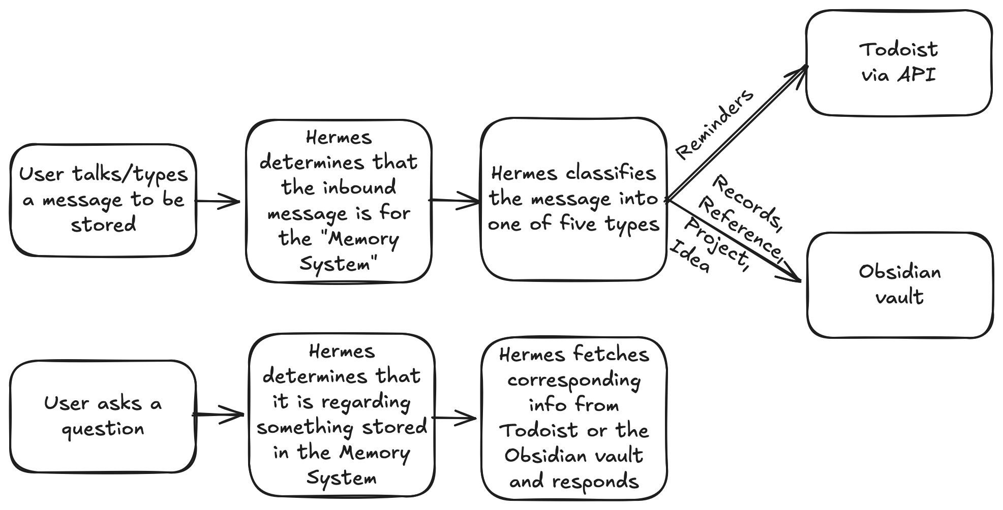 Working memory flow